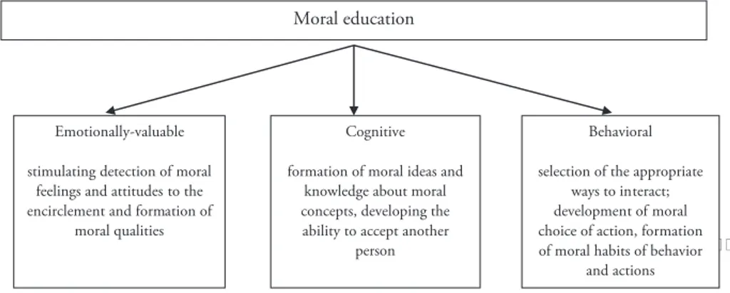 Fig. 1. Components of moral education