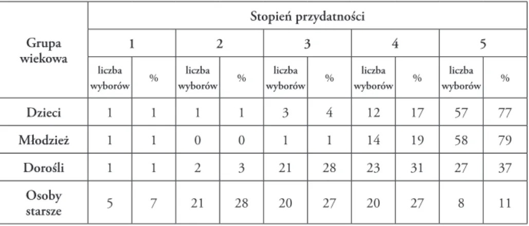 Tabela 3. Opinie studentów na temat przydatności gier terenowych jako narzędzia/