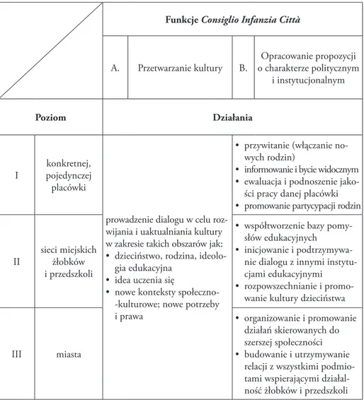 Tabela 3. Funkcje i zadania Consiglio Infanzia Città