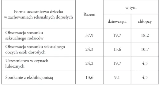 Tabela 1. Udział badanych, gdy byli dziećmi, w zachowaniach seksualnych dorosłych  (wynik w %).