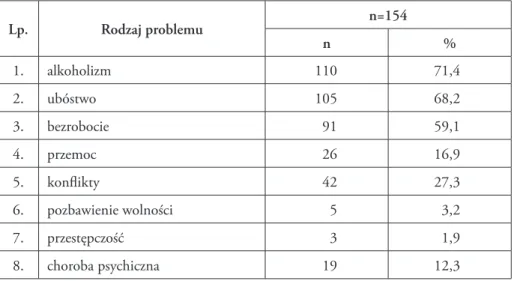 Tabela 1. Problemy w dysfunkcyjnych rodzinach wychowanków domu dziecka w la- la-tach 2000-2011