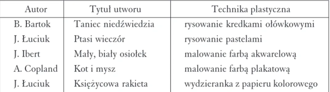 Tabela 2. Utwory instrumentalne i przyporządkowane im techniki plastyczne Autor B. Bartok J