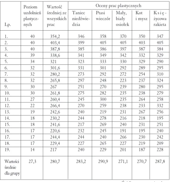 Tabela 4. Poziom uzdolnień plastycznych a wyniki oceny prac plastycznych dzieci w grupie kontrolnej Lp