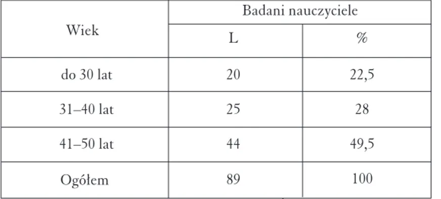 Tabela 1. Struktura wieku badanych osób