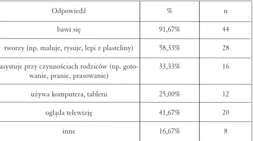 Tabela 5. Formy spędzania czasu wolnego przez dziecko (w domu)