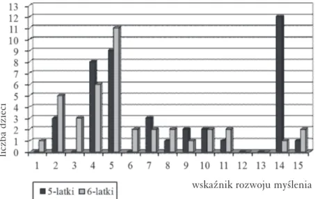 Wykres 2. Porównanie wyników badań dzieci 5- i 6-letnich – poziom B