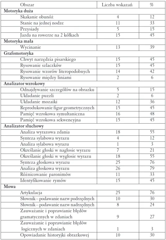 Tabela 1. Obszary trudności wykazywane przez dzieci podczas diagnozy ukierunko- ukierunko-wanej na ocenę dojrzałości szkolnej