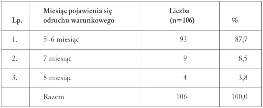 Tabela 1. Pojawienie się gaworzenia u dzieci w opinii rodziców