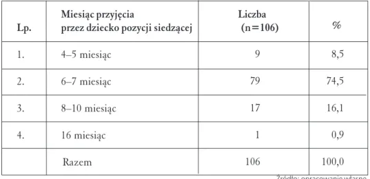 Tabela 4. Przyjęcie pozycji siedzącej przez dzieci w opinii rodziców