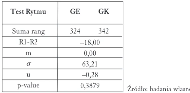 Tabela 5. Wyniki testu Rytmu w grupie eksperymentalnej i grupie kontrolnej – posttest (czerwiec) Test Rytmu Suma rang R1-R2 m o u p-value GE 324 GK 342–18,000,0063,21–0,28 0,3879