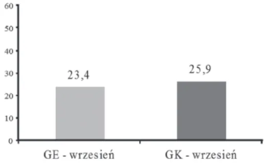 Wykres 7. Średnie wyniki  uzyskane w nauczycielskim teście umiejętności muzycznych w grupie eksperymentalnej oraz grupie kontrolnej (wrzesień)