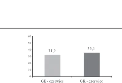 Wykres 8. Średnie wyniki uzyskane w nauczycielskim teście umiejętności muzycznych w grupie eksperymentalnej oraz grupie kontrolnej (czerwiec)