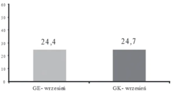 Wykres 1. Średnie wyniki  uzyskane w teście Melodii w grupie eksperymentalnej oraz grupie kontrolnej w preteście (wrzesień)