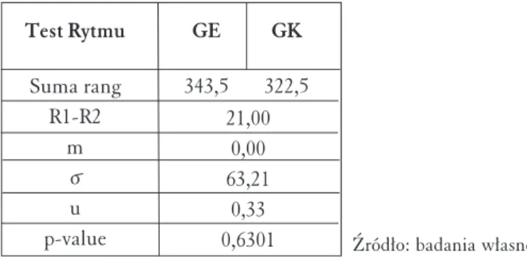 Tabela 4. Wyniki testu Rytmu w grupie eksperymentalnej i grupie kontrolnej – pretest (wrzesień) Test Rytmu Suma rang R1-R2 m o u p-value GE 343,5 GK 322,521,000,0063,210,33 0,6301