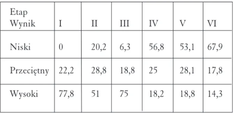 Tabela 3. Wyniki zaangażowania uzyskane w poszczególnych fazach małżeństwa (dane procentowe) Etap Wynik Niski Przeciętny Wysoki I 0 22,277,8 II 20,228,851 III 6,3 18,875 IV 56,82518,2 V 53,128,118,8