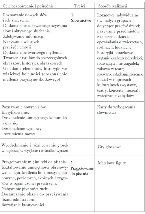 Tabela 1. Program edukacji językowej w koncepcji M. Montessori