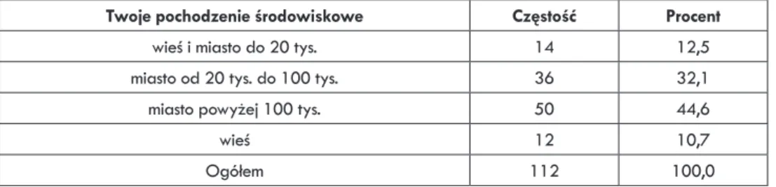 Tab.  7. Pochodzenie środowiskowe badanych kobiet