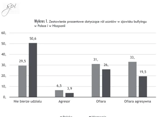 Wykres 1.  Zestawienie procentowe dotyczące ról uczniów w zjawisku bullyingu  w Polsce i w Hiszpanii  29,5 6,5 31, 33,50,6 3,9 26, 19,5 0,10,20,30,40,50,60,