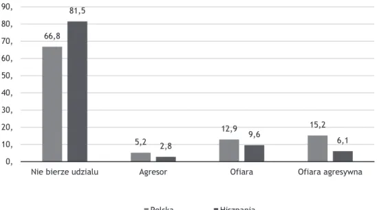 Wykres 2.  Zestawienie procentowe dotyczące ról uczniów w zjawisku cyberbullyingu  w Polsce i w Hiszpanii 66,8 5,2 12,9 15,281,5 2,8 9,6 6,1 0,10,20,30,40,50,60,70,80,90,