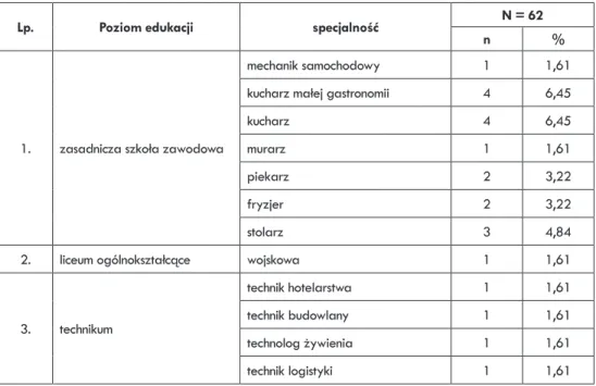 Tabela 2.  Specjalności zawodowe wybierane przez wychowanków w latach  2013–2017