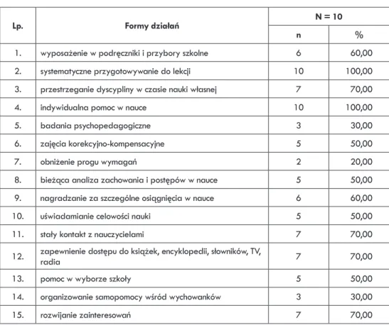 Tabela 5.  Działania podejmowane w celu zapewnienia sukcesu szkolnego wychowan- Działania podejmowane w celu zapewnienia sukcesu szkolnego wychowan-kom według opinii kadry pedagogicznej