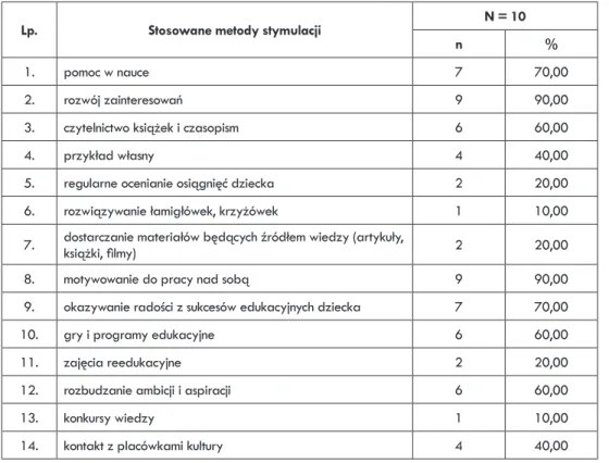 Tabela 6.  Metody stymulowania rozwoju intelektualnego wychowanków według opinii  kadry pedagogicznej