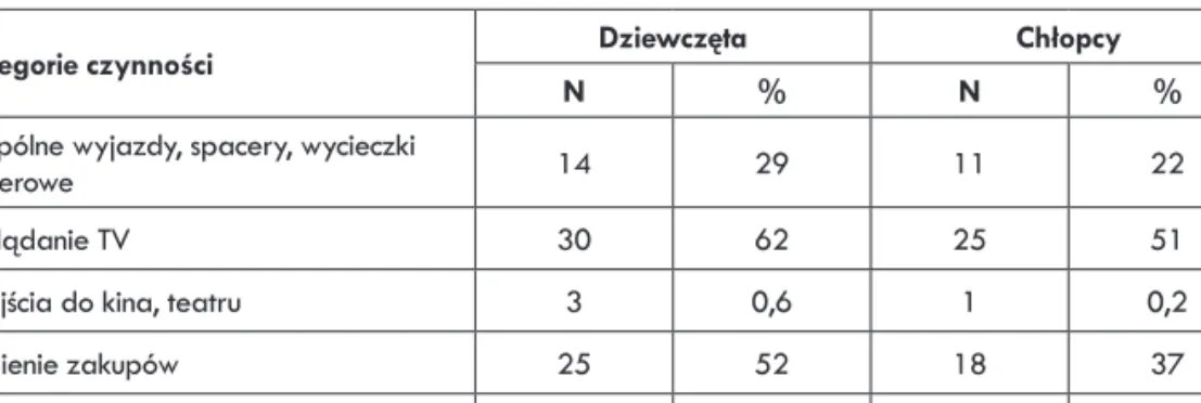 Tabela 2.  Udział rodziców w organizacji czasu dziewcząt i chłopców