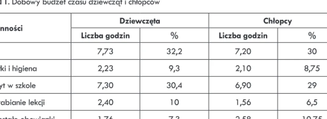 Tabela 1.  Dobowy budżet czasu dziewcząt i chłopców