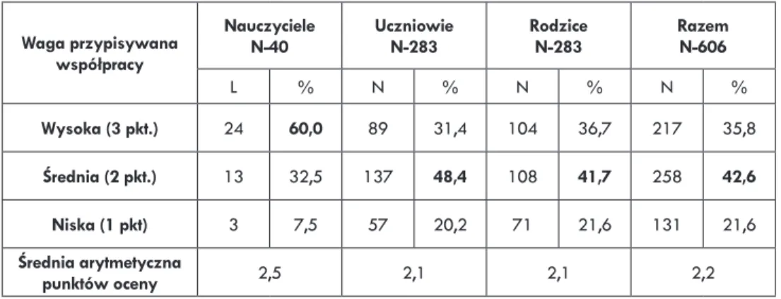 Tabela 1.  Waga, jaką przypisują współpracy nauczyciele, uczniowie i rodzice 