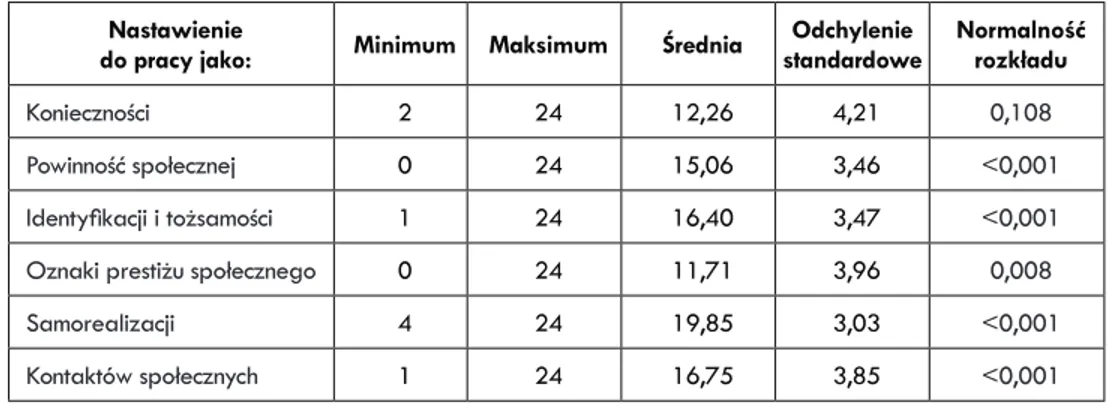 Tabela 1.  Podstawowe parametry rozkładu wyników pomiaru nastawienia do pracy badanych studentów  pedagogiki (N=222)
