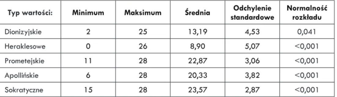 Tabela 2.  Podstawowe parametry rozkładu wyników pomiaru wartości badanych studentów   pedagogiki (N=222)