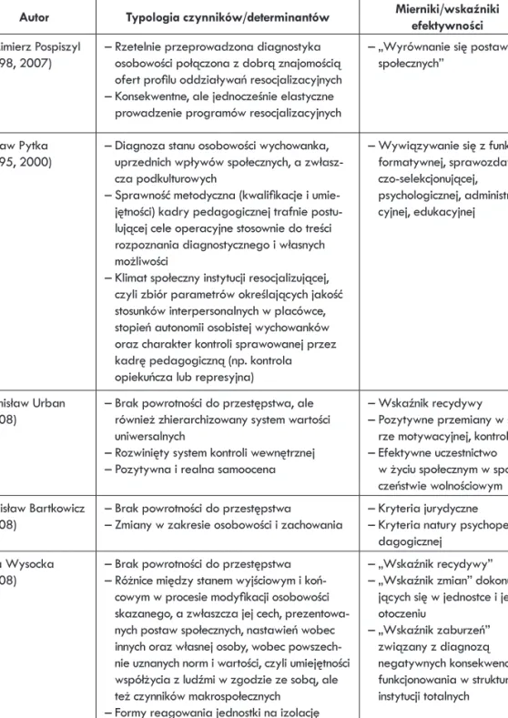 tabela 1.  Typologia czynników i mierników efektywności