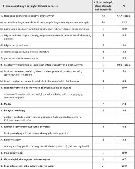 Tabela 5. Czynniki osłabiające autorytet Kościoła w Polsce wg opinii studentów  uczelni katolickiej