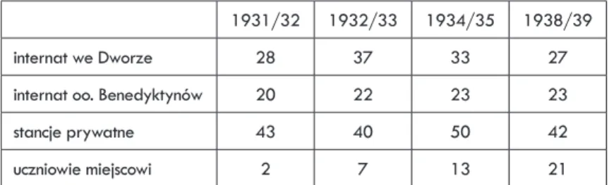 tabela 2.  Zakwaterowanie  uczniów gimnazjum  w latach 1936–  –19391931/321932/331934/351938/39internat we Dworze28373327