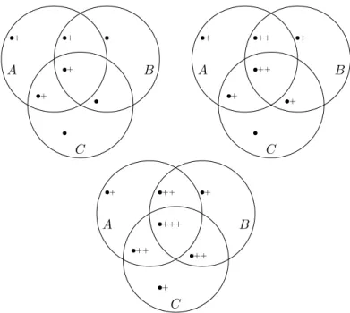 Rysunek 8: przy każdym elemencie zbioru A ∩ B ∩ C rysujemy znak plus