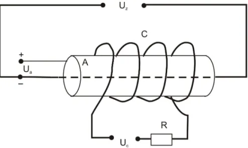 Rysunek VII.4 przedstawia typową zależność  I a  f (B )  i graficzny sposób wyznaczenia wartości B ,   która   geometrycznie   odpowiada   punktowi   przegięcia   charakterystyki