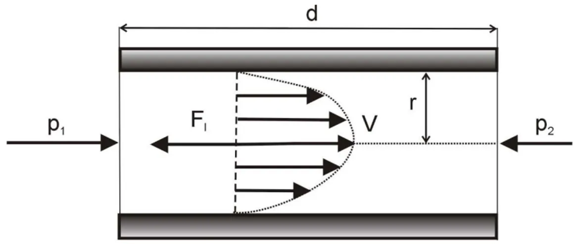 Rysunek  II.1  przedstawia  rozkład  prędkości  przy  laminarnym  przepływie  cieczy  przez  rurkę