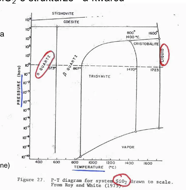 Wykres fazowy p-T   jednoskładnikowy dla  kwarcu,  SiO 2