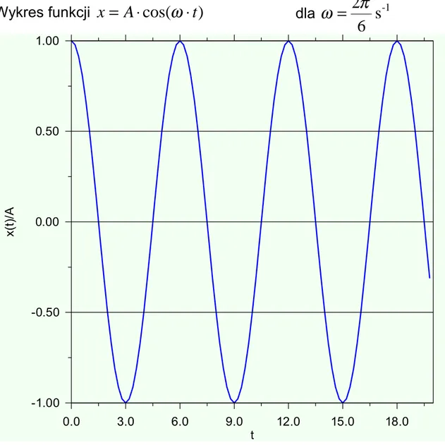 Wykres funkcji  x = A ⋅ cos( ω ⋅ t ) dla  s - 1 62 πω= 0.0 3.0 6.0 9.0 12.0 15.0 18.0 t-1.00-0.500.000.501.00x(t)/A    W ogólnym przypadku masa  m  może się poruszać w chwili  t = 0 , wtedy 
