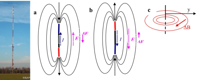 = 0 i t = T.  Rysunek  b – antenie w stanie odpowiadającym  t = T/2  i  t = 3T/2. Rysunek  c  przedstawia linie sił pola magnetycznego dla prądu płynącego jak na rys