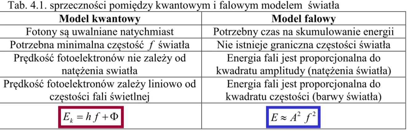 Tab. 4.1. sprzeczności pomiędzy kwantowym i falowym modelem  światła 