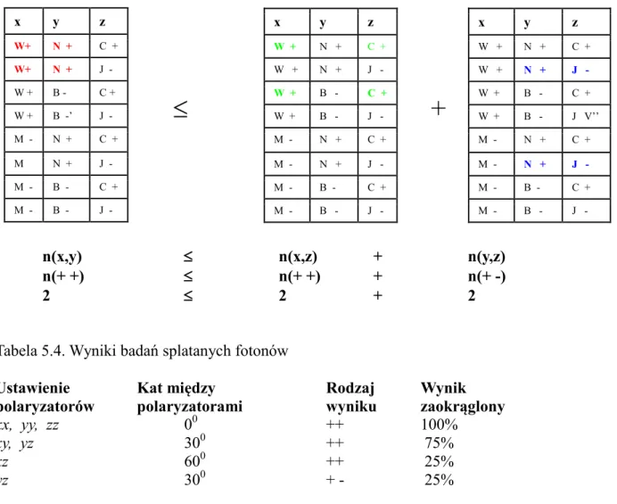 Tabela 5.4. Wyniki badań splatanych fotonów 