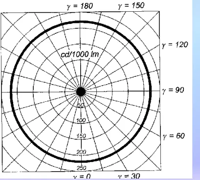 Wykres światłości elementu powierzchniowego  promieniującego zgodnie z prawem Lamberta