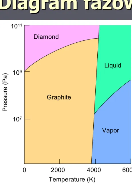 Diagram fazowy węglaDiagram fazowy węgla
