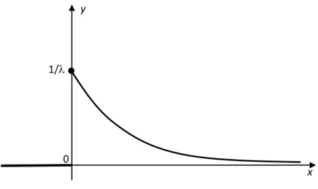 Wykres funkcji gęstości rozkładu wykładniczego przedstawiono poniżej. 