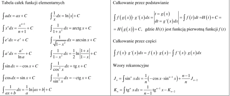 Tabela całek funkcji elementarnych 