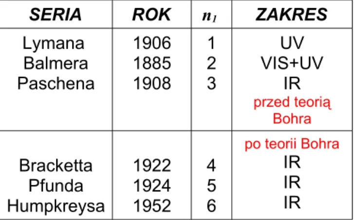 Tabela IV.2. Serie widmowe atomu wodoru.