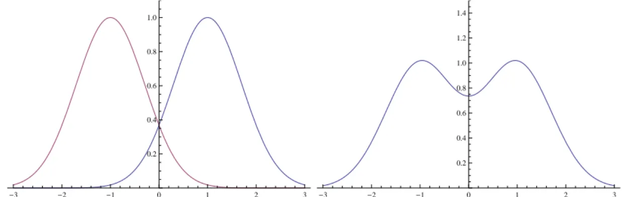 Rysunek 2: Prawdopodobienstwo jako suma dwoch funkcji Gaussa .