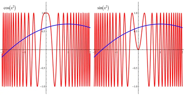 Rysunek 1: Przy całkowaniu gładkiej funkcji f (x) z oscylującymi funkcjami cos(αx 2 ) oraz sin(αx 2 ), gdzie α ∼ 1/ε → ∞, niezerowy przyczynek pochodzi tylko od x ∼ 0 z całki z cos(αx 2 )