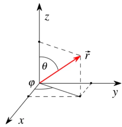 Rysunek 1: Definicje zmiennych we współrzędnych sferycznych (r, θ, ϕ)